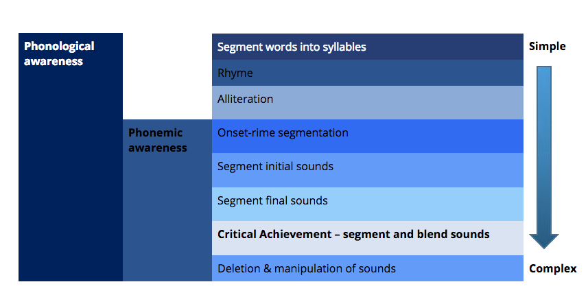 Table showing where phonemic awareness fits into phonological awareness.